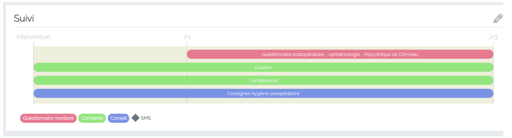 Représentation chronologique des éléments du suivi